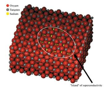 Islands of superconductivity